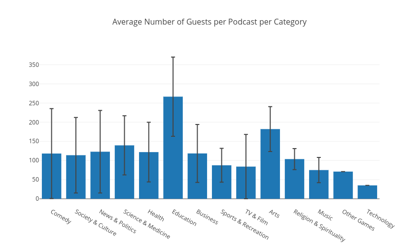 avg_guests_per_podcast_per_category