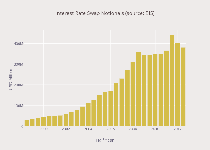 Interest Rate Swap Notionals (source: BIS)