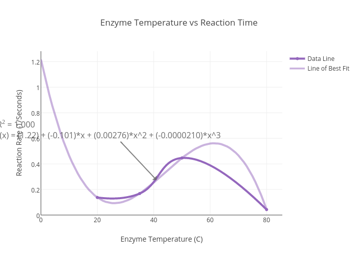 Enzyme Chart