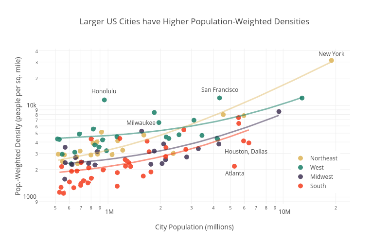 Larger US Cities have Higher Population-Weighted Densities