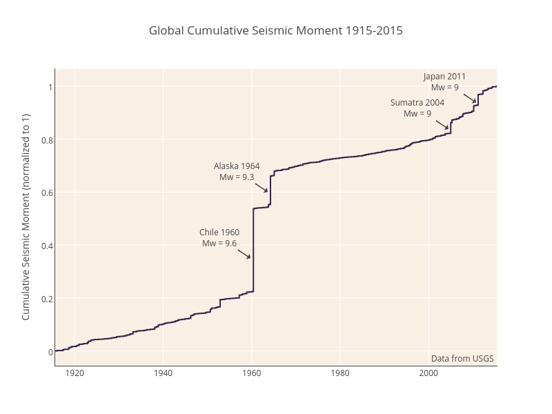 Global Cumulative Seismic Moment 1915-2015