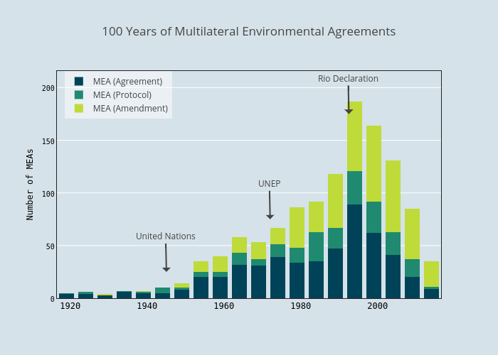 100 Years of Multilateral Environmental Agreements