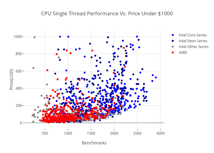 Cpu Price Performance Chart