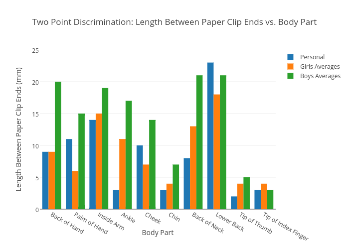 two point discrimination length between paper clip ends vs body part