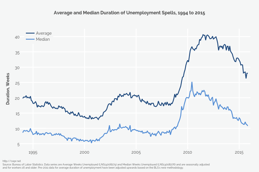 <b>Average and Median Duration of Unemployment Spells, 1994 to 2015</b>