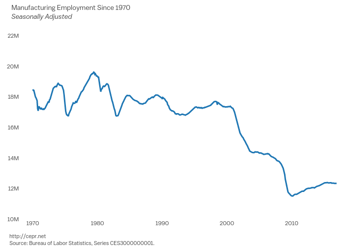 Manufacturing Employment Since 1970