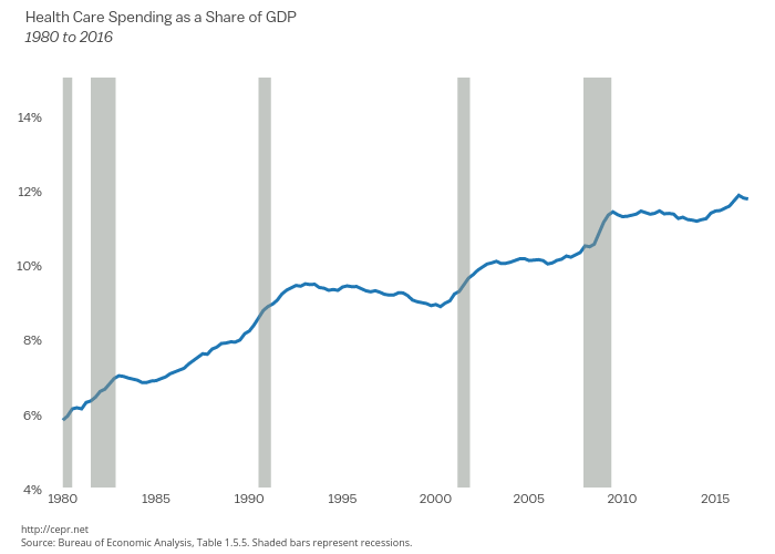 Health care spending as a share of GDP since 1980