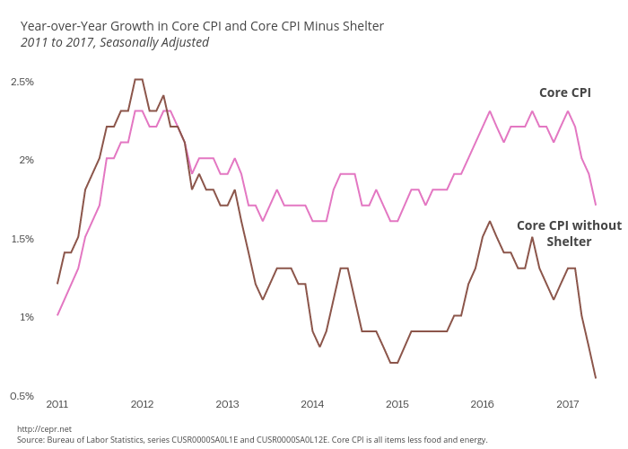 Year-over-Year Growth in Core CPI and Core CPI minus Shelter, 2011 to 2017