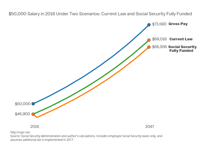 Social Security scenarios