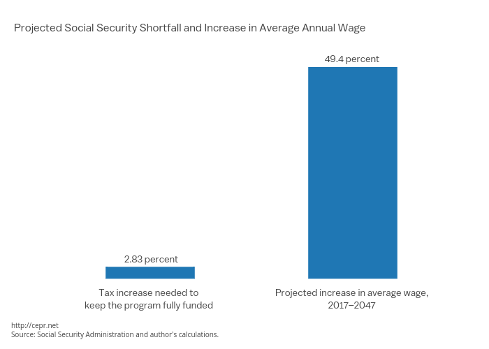 Projected Social Security Shortfall and Increase in Average Annual Wage