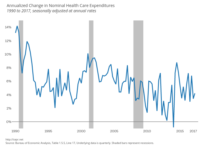 Annualized Nominal Health Care Spending