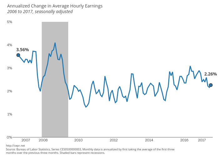 Annualized Change in Hourly Wage, 2006 to 2017