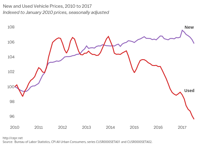 New and Used Vehicle Prices, 2010 to 2017