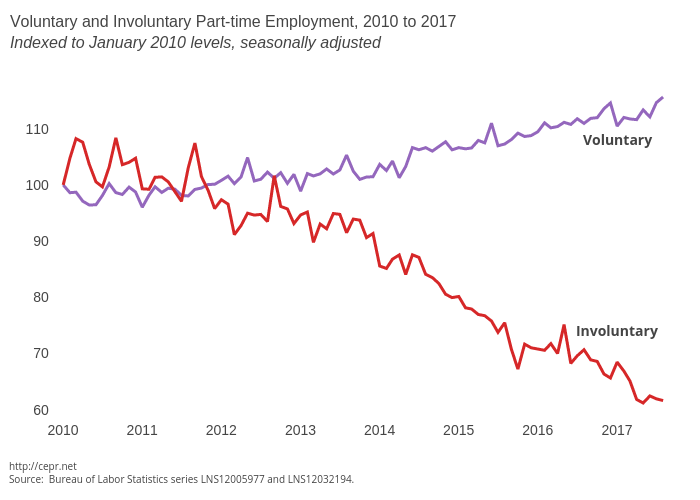 Voluntary and Involuntary Part-time Employment, 2007 to 2017