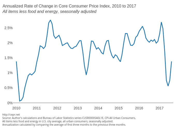 Annualized Rate of Change in Consumer Price Index, 2010 to 2017
