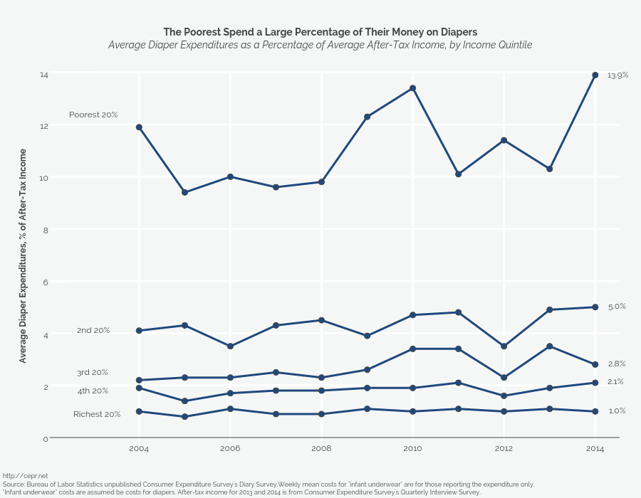 <b>The Poorest Spend a Large Percentage of Their Money on Diapers</b><br><i>Average Diaper Expenditures as a Percentage of Average After-Tax Income, by Income Quintile</i>