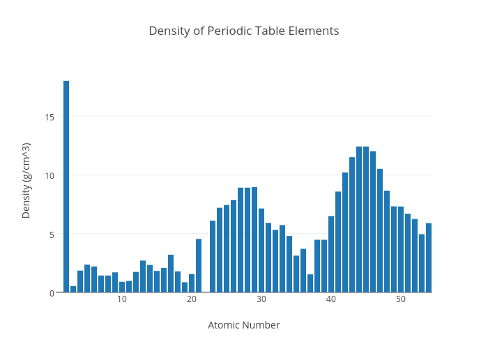 Periodic Table Of Elements Density Chart