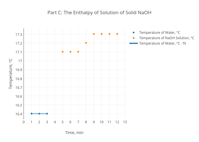 Heat Of Solution Chart