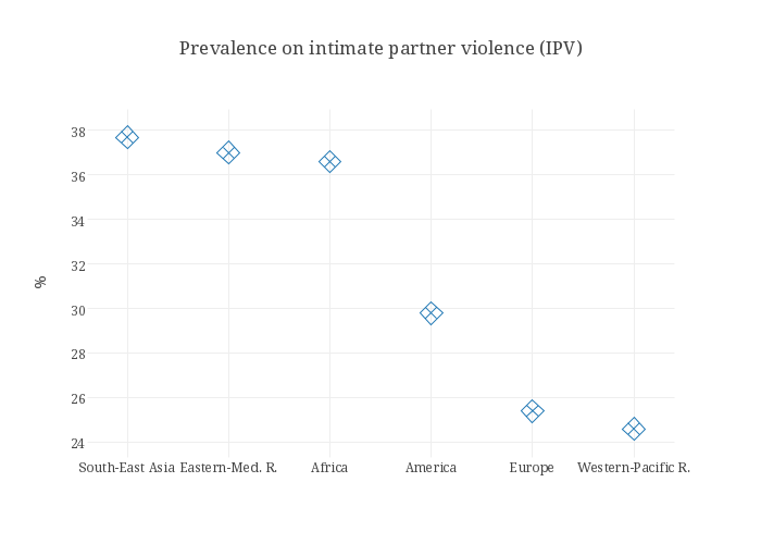 Prevalence on intimate partner violence (IPV)