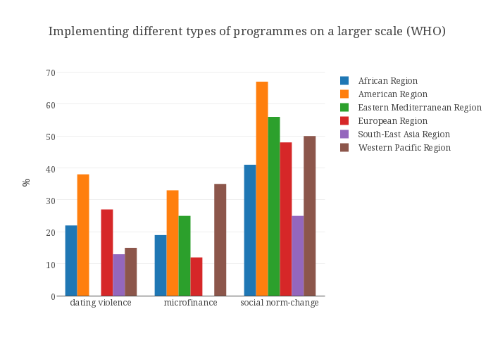 Implementing different types of programmes on a larger scale (WHO)