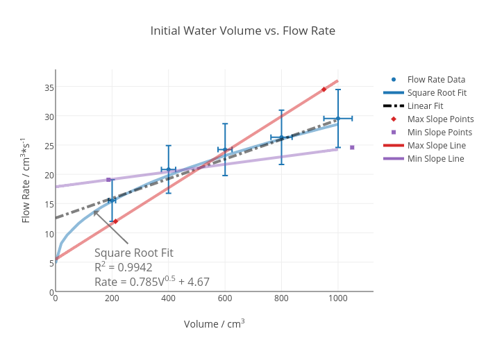 Flow Volume Chart