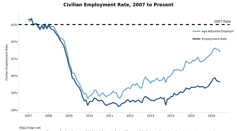 <b> Civilian Employment Rate, 2007 to Present </b>