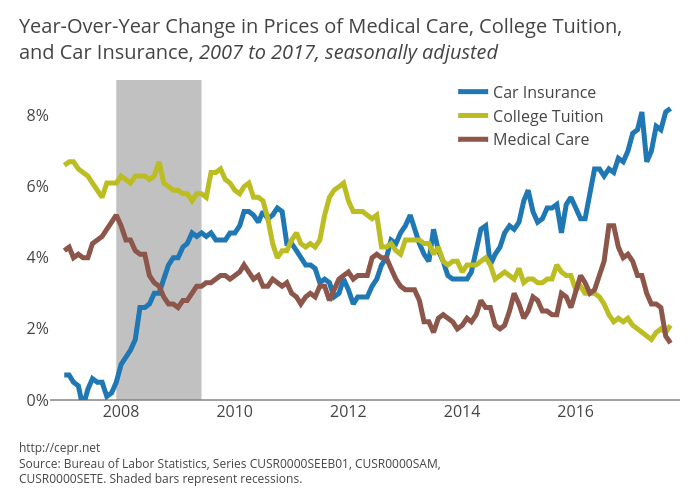 Year-Over-Year Change in Prices of Medical Care, College Tuition, and Car Insurance, 2007 to 2017