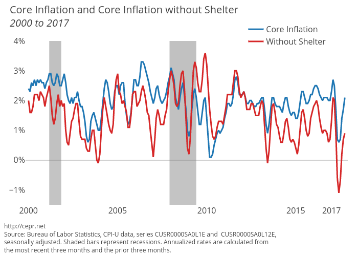 Core Inflation and Core Inflation without Shelter, 2000 to 2017