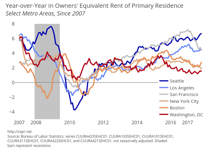 Year-over-Year in Owners' Equivalent Rent of Primary Residence