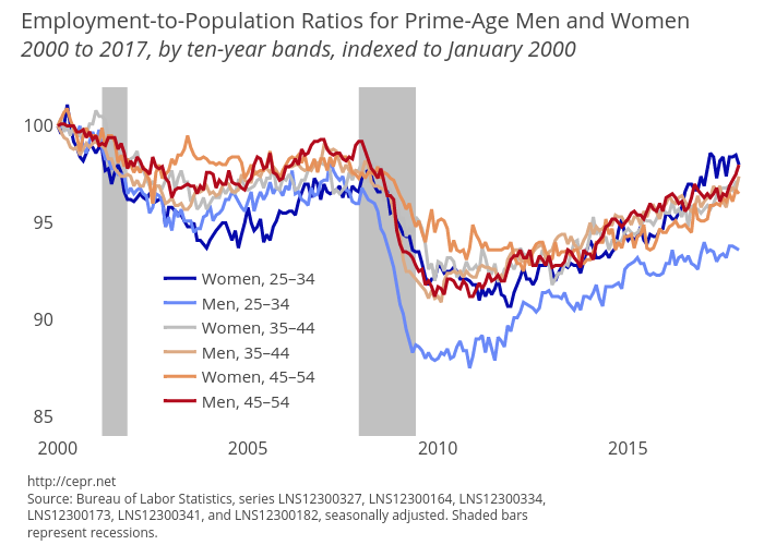 Employment-to-Population Ratios for Prime-Age Men and Women