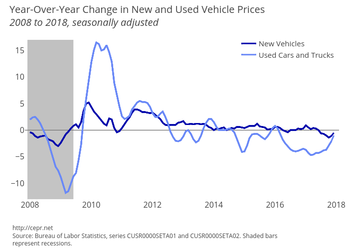 New and Used Vehicle Prices, 2008 to 2018 1