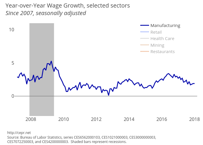 Year-over-Year Wage Growth, selected sectors, since 2007