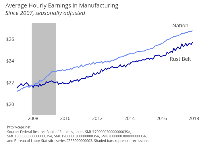 Average Hourly Earnings in Manufacturing Since 2007
