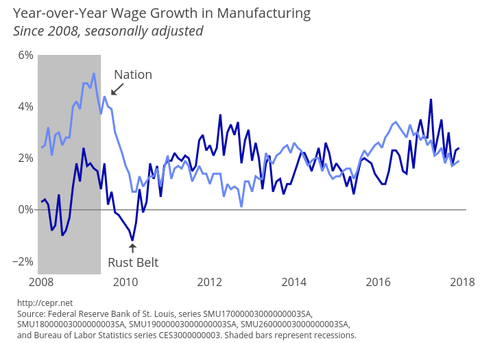 Year-over-Year Wage Growth in Manufacturing