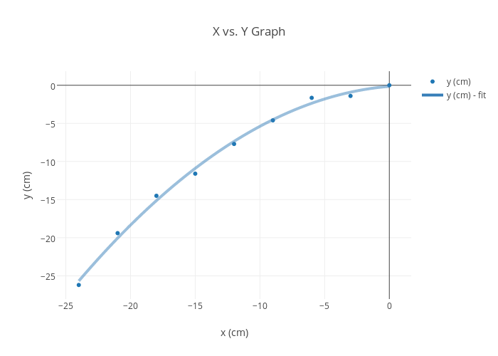 Graphing Chart X And Y
