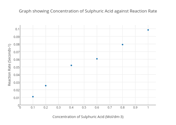 Sulphuric Acid Concentration Chart