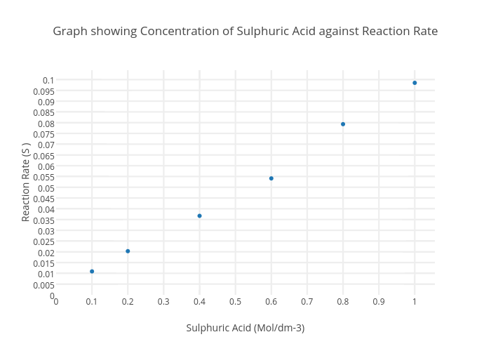 Sulfuric Acid Concentration Chart