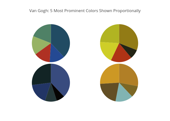 Proportionally Sized Pie Charts Excel
