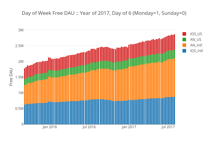 Day Of The Year Chart 2017
