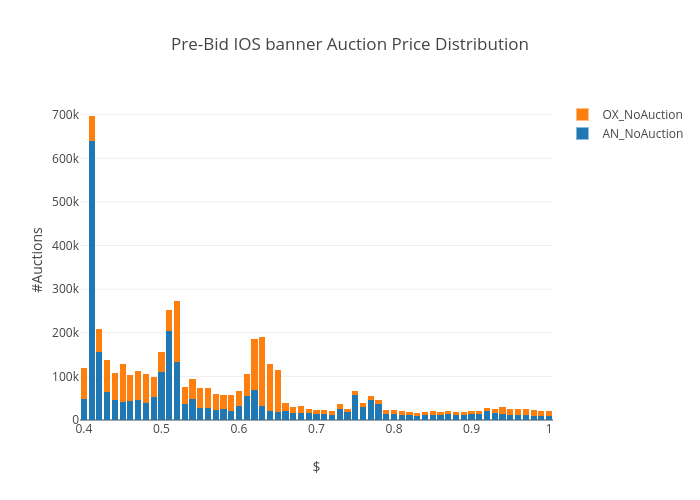 Price Distribution Chart