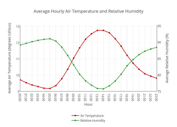 Average Hourly Air Temperature and Relative Humidity | line ...