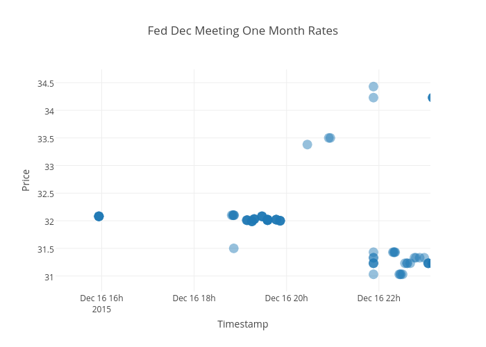 Fed Dec Meeting One Month Rates