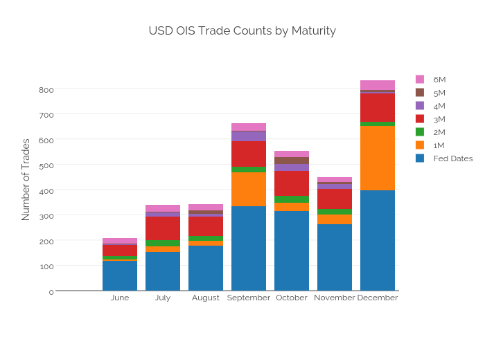 USD OIS Trade Counts by Maturity