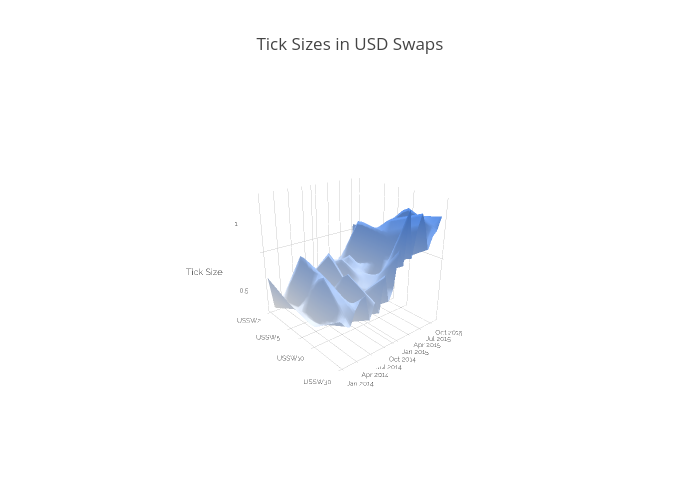 Tick Sizes in USD Swaps