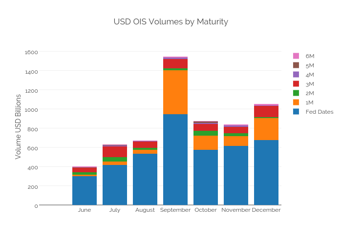 USD OIS Volumes by Maturity