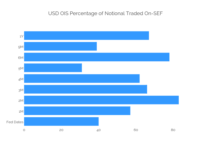 USD OIS Percentage of Notional Traded On-SEF