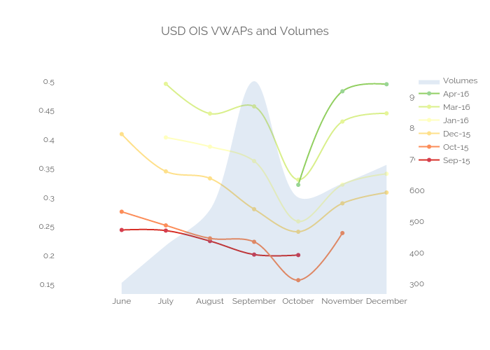 USD OIS VWAPs and Volumes