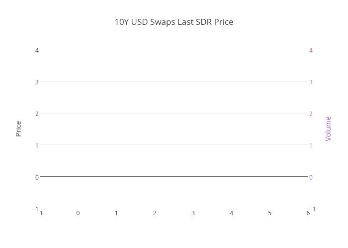 10Y USD Swaps Last SDR Price