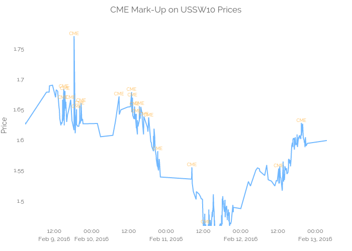 CME Mark-Up on USSW10 Prices