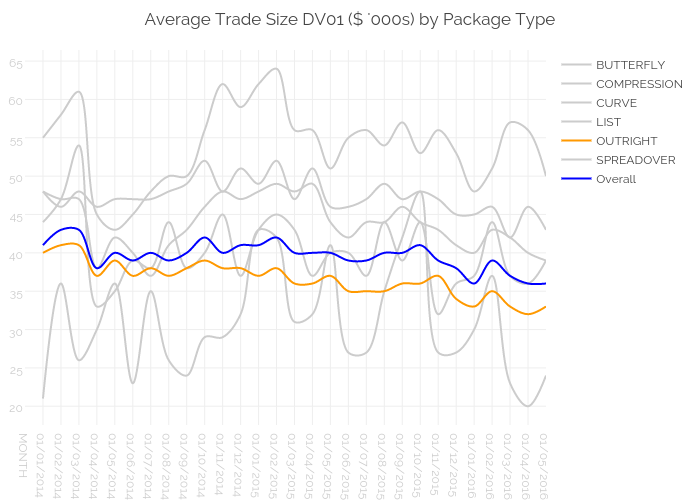 Average Trade Size DV01 ($ '000s) by Package Type